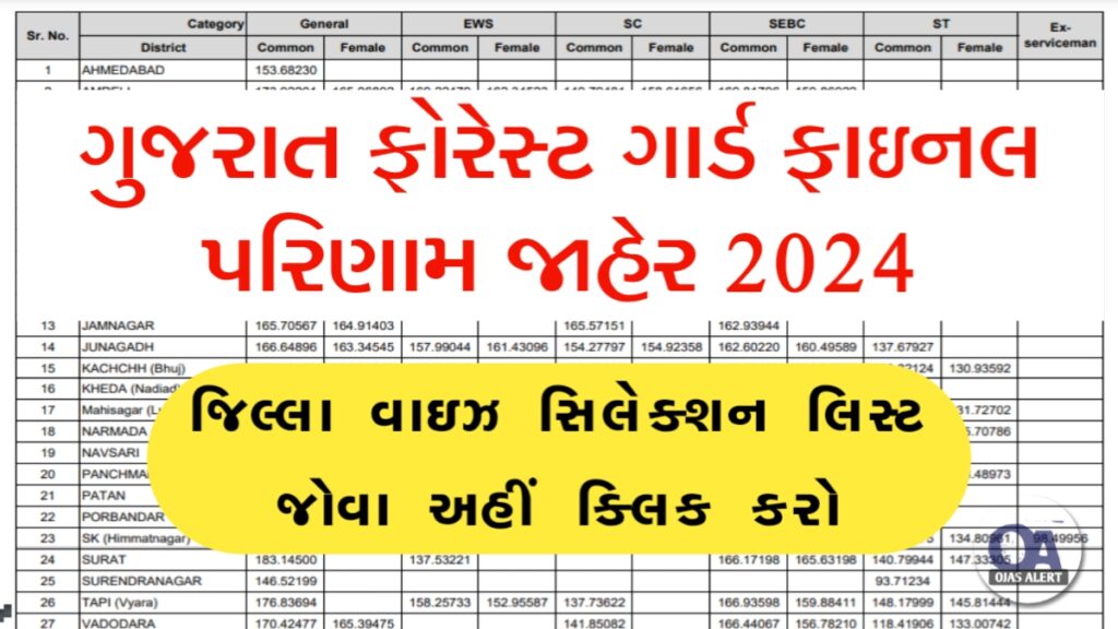 Gujarat Forest Guard Final Result 2024